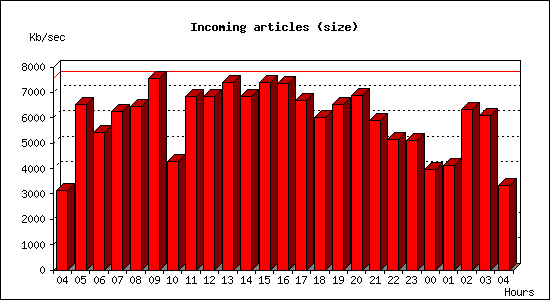 Incoming articles (size)