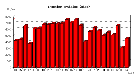 Incoming articles (size)