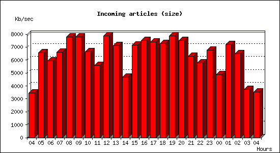 Incoming articles (size)