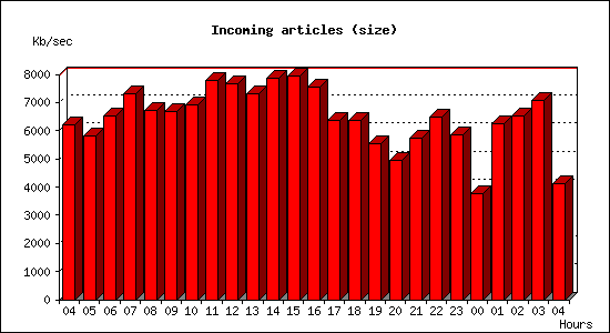 Incoming articles (size)
