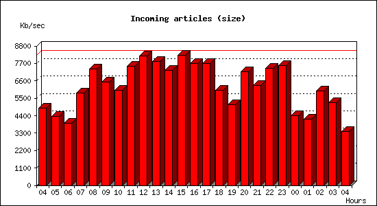 Incoming articles (size)