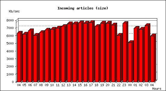 Incoming articles (size)