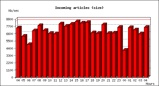 Incoming articles (size)