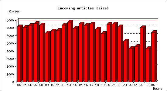Incoming articles (size)