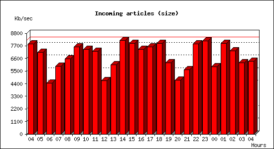 Incoming articles (size)