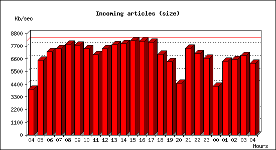 Incoming articles (size)