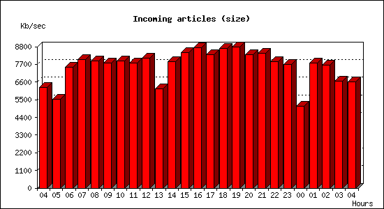 Incoming articles (size)