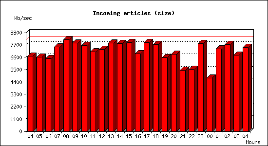Incoming articles (size)