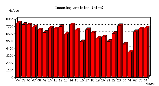 Incoming articles (size)