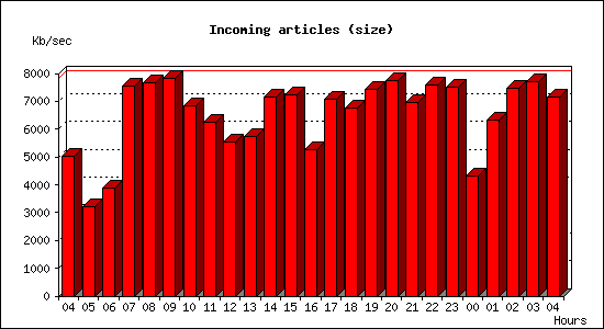 Incoming articles (size)