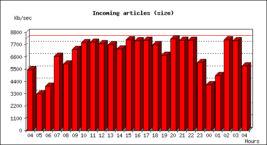 Incoming articles (size)