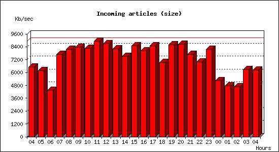 Incoming articles (size)