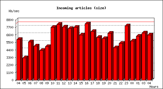 Incoming articles (size)