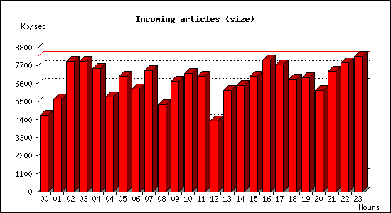 Incoming articles (size)