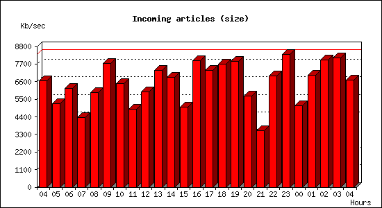 Incoming articles (size)