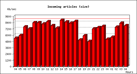 Incoming articles (size)