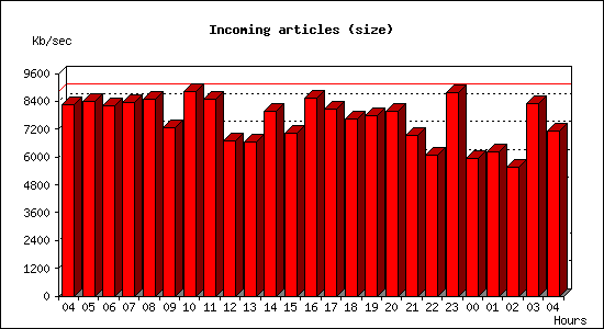 Incoming articles (size)