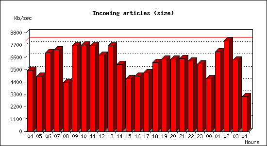 Incoming articles (size)