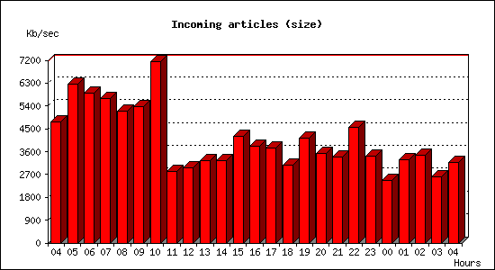 Incoming articles (size)