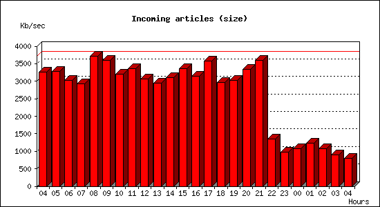 Incoming articles (size)