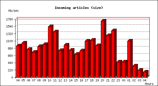 Incoming articles (size)