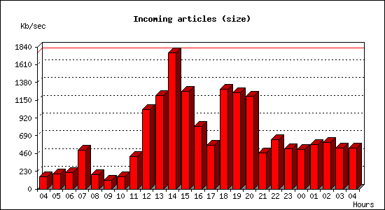 Incoming articles (size)