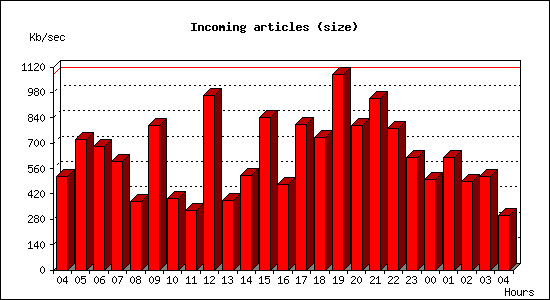 Incoming articles (size)