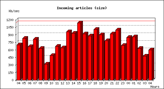 Incoming articles (size)