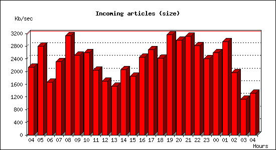 Incoming articles (size)