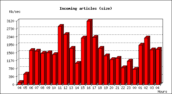 Incoming articles (size)