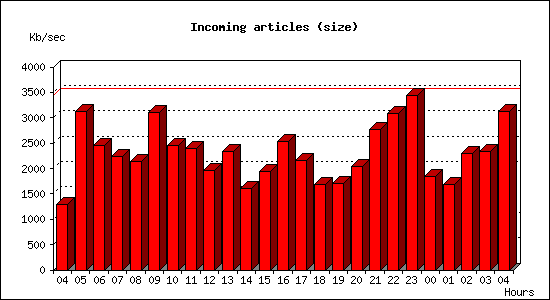 Incoming articles (size)