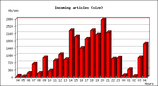 Incoming articles (size)
