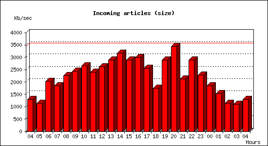 Incoming articles (size)