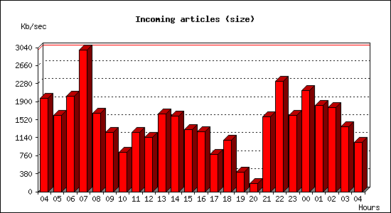 Incoming articles (size)