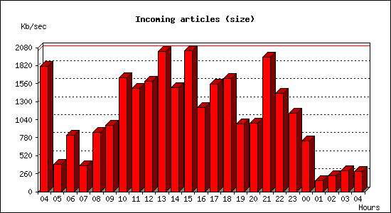 Incoming articles (size)