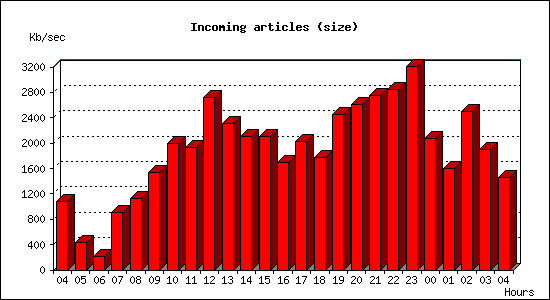 Incoming articles (size)