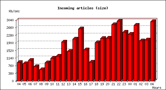 Incoming articles (size)