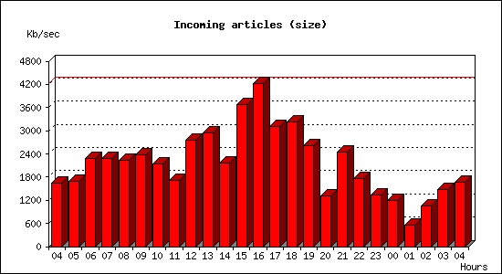 Incoming articles (size)