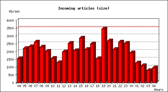 Incoming articles (size)