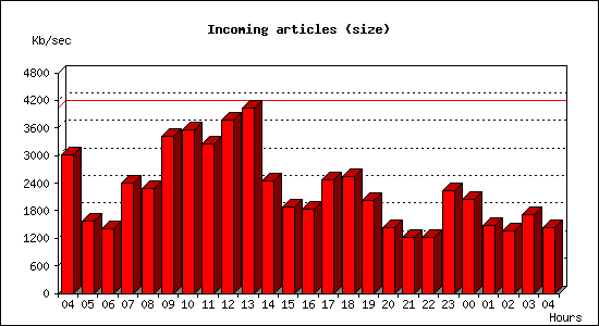 Incoming articles (size)