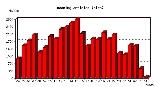 Incoming articles (size)