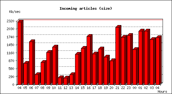 Incoming articles (size)