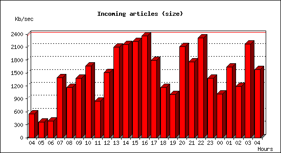 Incoming articles (size)