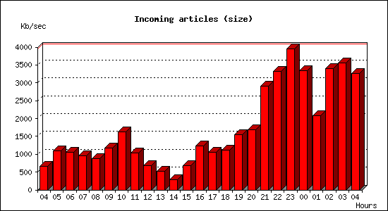 Incoming articles (size)