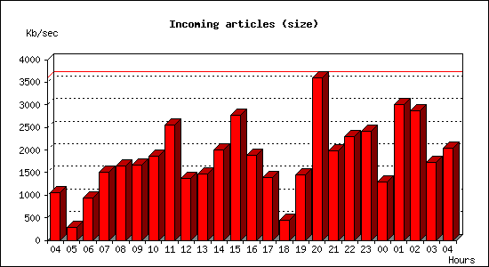 Incoming articles (size)