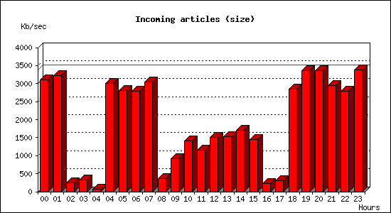 Incoming articles (size)