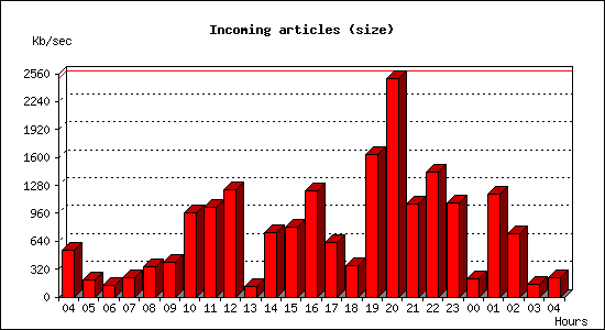 Incoming articles (size)