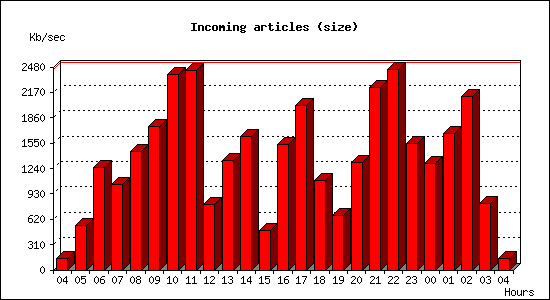 Incoming articles (size)