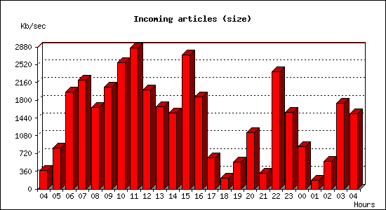 Incoming articles (size)