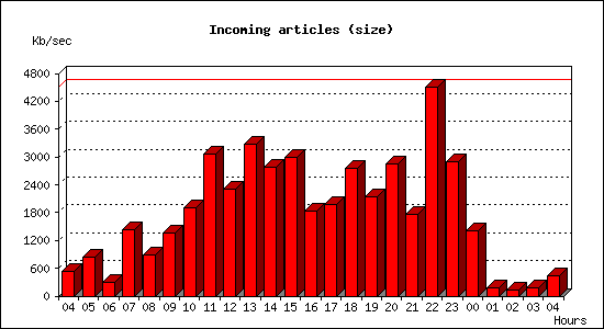 Incoming articles (size)